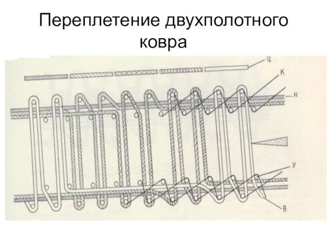 Переплетение двухполотного ковра