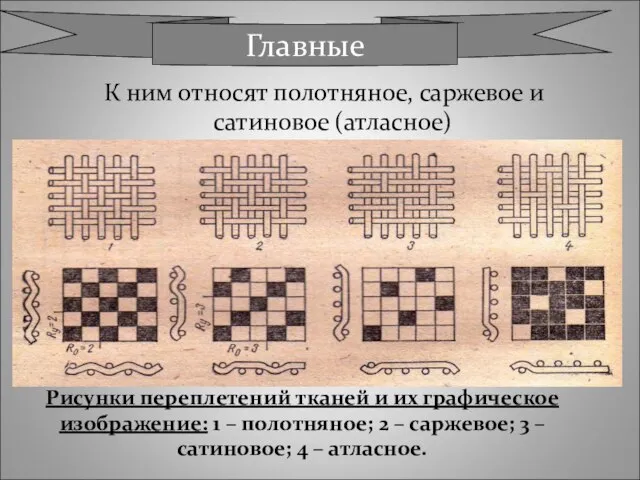 К ним относят полотняное, саржевое и сатиновое (атласное) Главные Рисунки переплетений