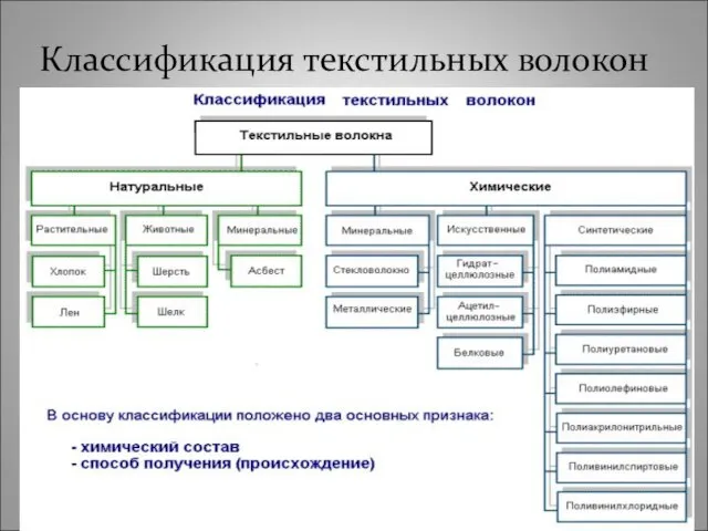 Классификация текстильных волокон