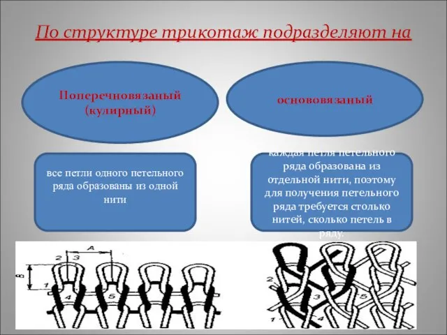 все петли одного петельного ряда образованы из одной нити основовязаный Поперечновязаный