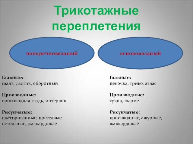 основовязаный поперечновязаный Трикотажные переплетения Главные: цепочка, трико, атлас Производные: сукно, шарме