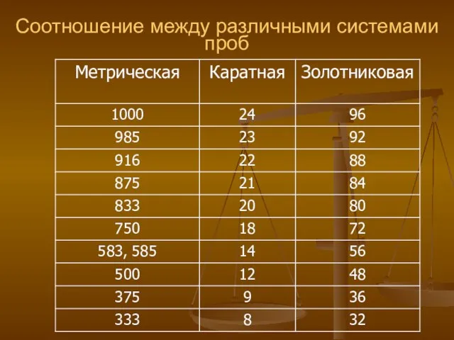 Соотношение между различными системами проб