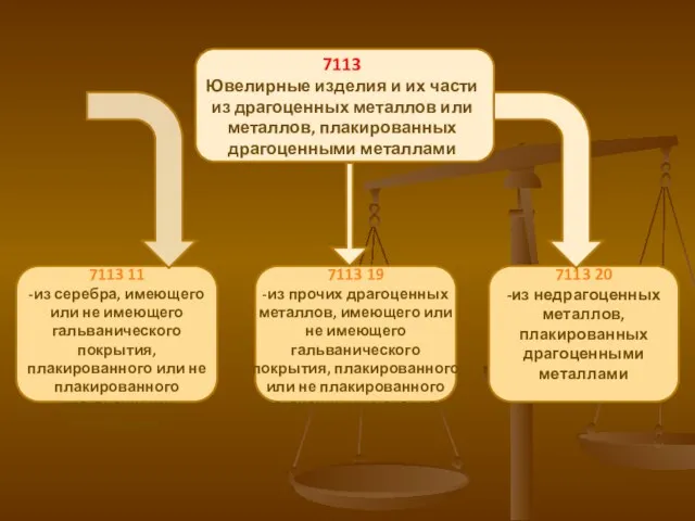 7113 Ювелирные изделия и их части из драгоценных металлов или металлов,