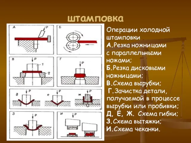 штамповка Операции холодной штамповки A.Резка ножницами с параллельными ножами; Б.Резка дисковыми