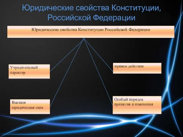 Юридические свойства Конституции, Российской Федерации