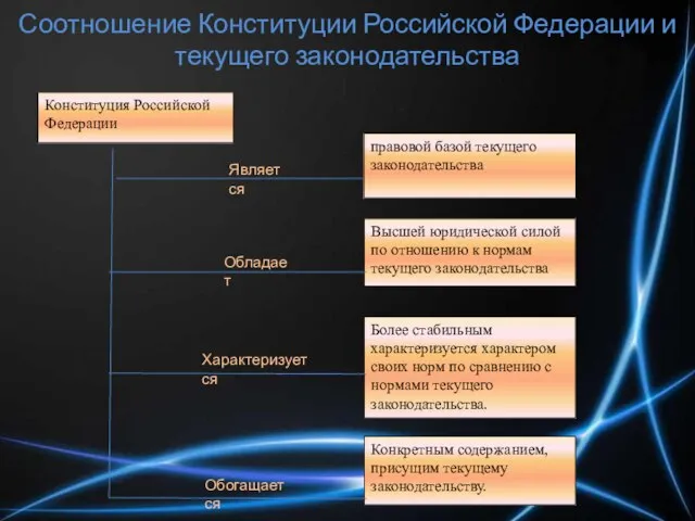 Соотношение Конституции Российской Федерации и текущего законодательства Является Обладает Характеризуется Обогащается