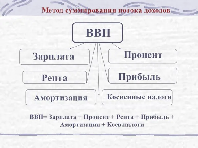 ВВП Зарплата Процент Рента Прибыль Амортизация Косвенные налоги ВВП= Зарплата +