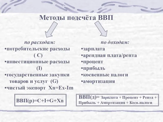 Методы подсчёта ВВП по расходам: потребительские расходы ( С) инвестиционные расходы