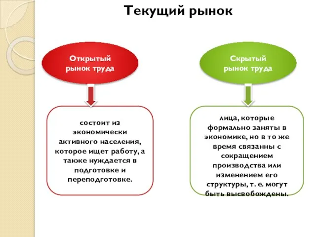 Текущий рынок Открытый рынок труда Скрытый рынок труда состоит из экономически