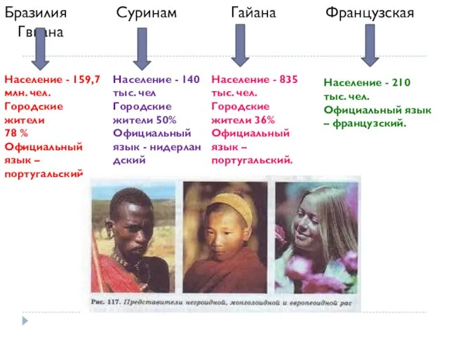 Бразилия Суринам Гайана Французская Гвиана Население - 159,7 млн. чел. Городские