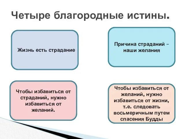 Четыре благородные истины. Жизнь есть страдание Чтобы избавиться от страданий, нужно