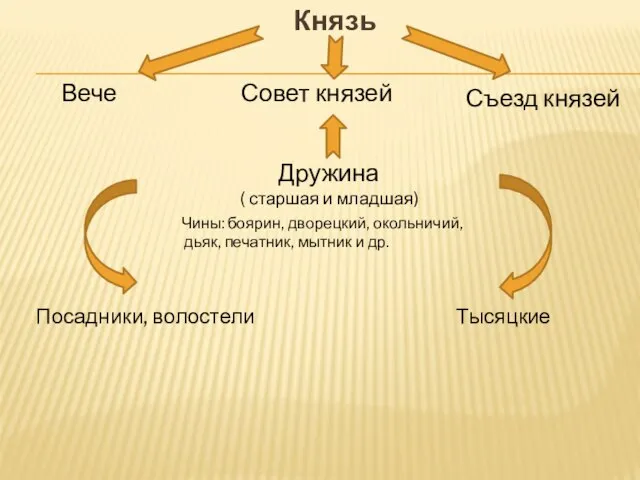 Князь Вече Совет князей Съезд князей Дружина ( старшая и младшая)