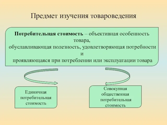 Предмет изучения товароведения Потребительная стоимость – объективная особенность товара, обуславливающая полезность,