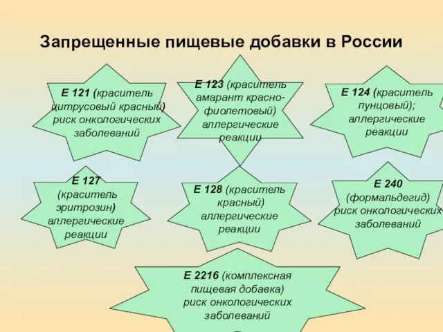 Запрещенные пищевые добавки в России Е 121 (краситель цитрусовый красный) риск