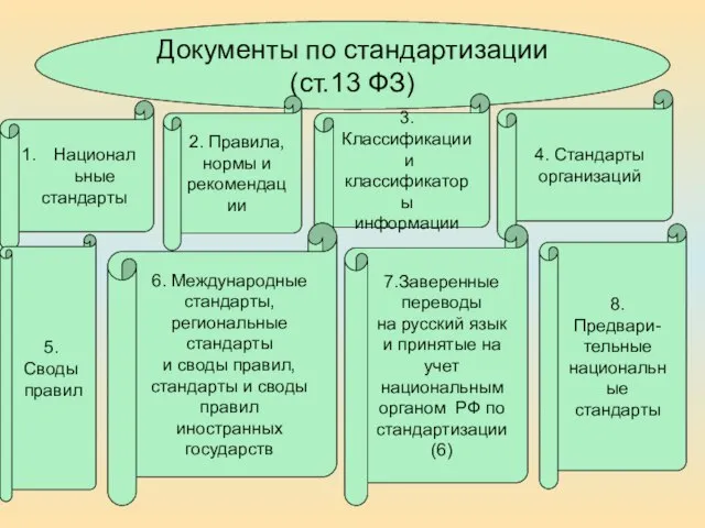 Документы по стандартизации (ст.13 ФЗ) Национальные стандарты 2. Правила, нормы и