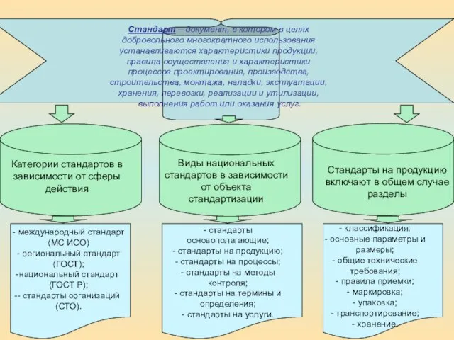 , Стандарт – документ, в котором в целях добровольного многократного использования