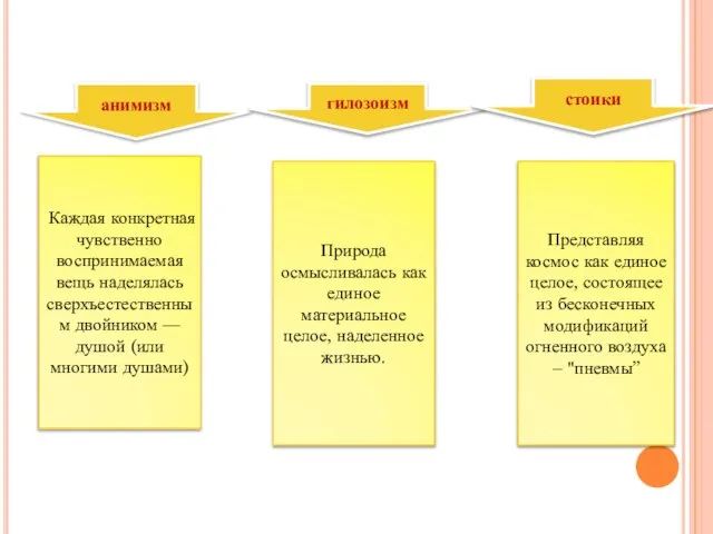 анимизм гилозоизм Каждая конкретная чувственно воспринимаемая вещь наделялась сверхъестественным двойником —
