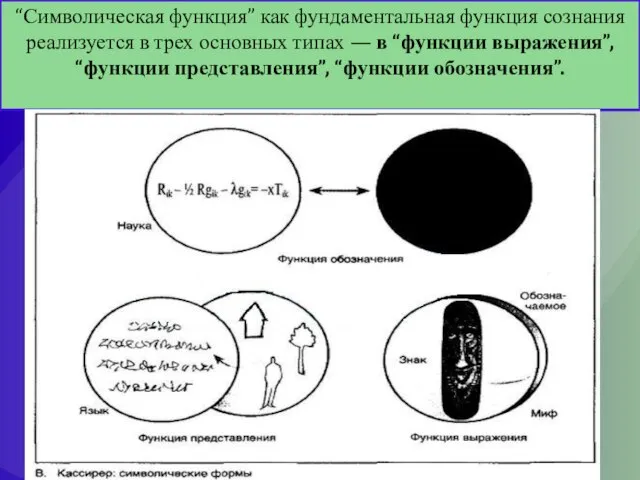 “Символическая функция” как фундаментальная функция сознания реализуется в трех основных типах