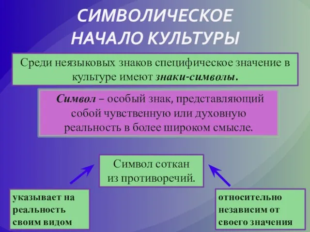 СИМВОЛИЧЕСКОЕ НАЧАЛО КУЛЬТУРЫ Символ – особый знак, представляющий собой чувственную или