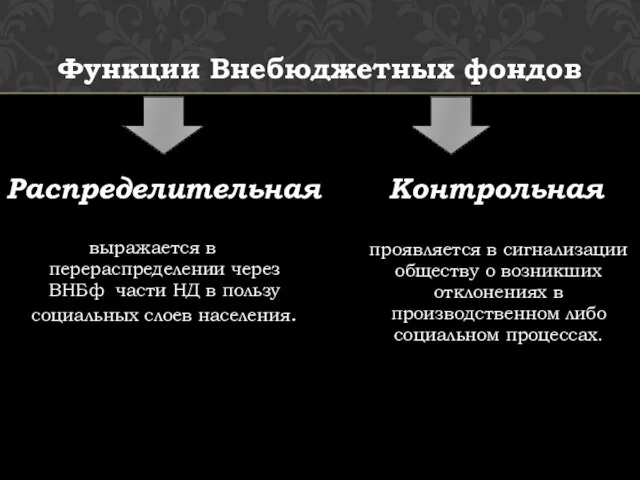 Функции Внебюджетных фондов Распределительная Контрольная выражается в перераспределении через ВНБф части