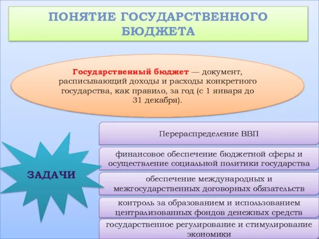 Понятие государственного бюджета Государственный бюджет — документ, расписывающий доходы и расходы