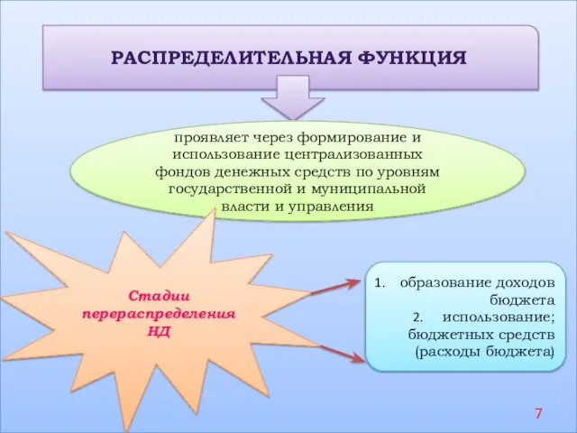 Распределительная функция проявляет через формирование и использование централизованных фондов денежных средств