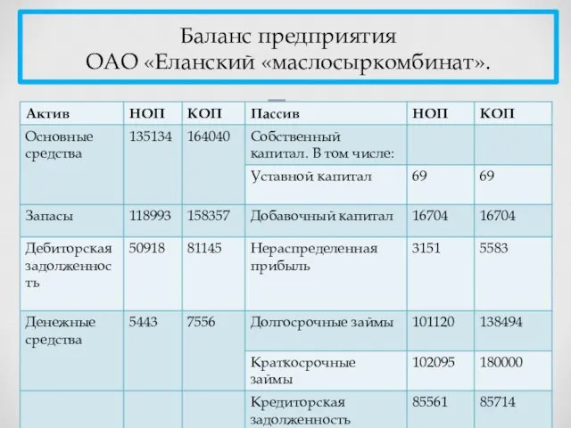 Баланс предприятия ОАО «Еланский «маслосыркомбинат».
