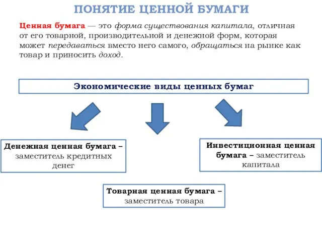 Понятие ценной бумаги Ценная бумага — это форма существования капитала, отличная