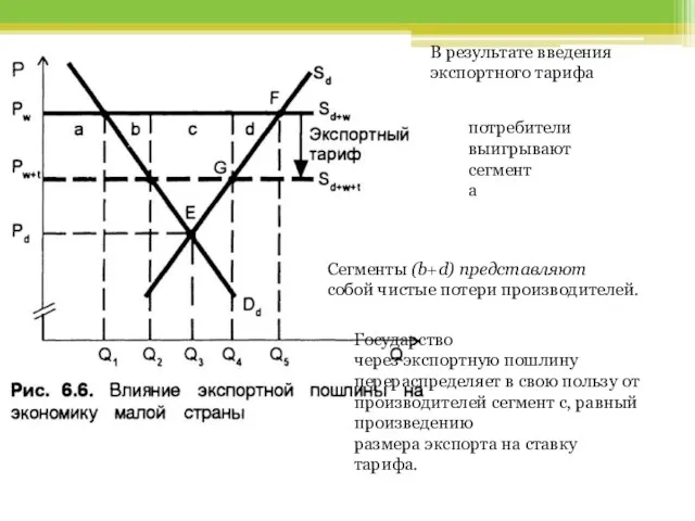 В результате введения экспортного тарифа потребители выигрывают сегмент а Сегменты (b+d)