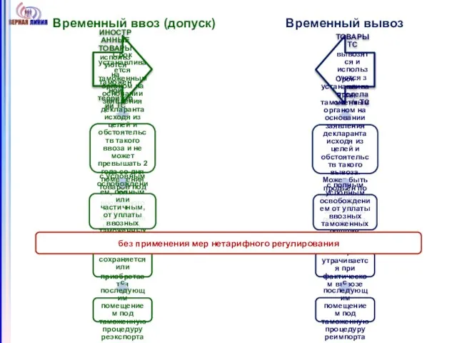 Временный ввоз (допуск) Временный вывоз без применения мер нетарифного регулирования