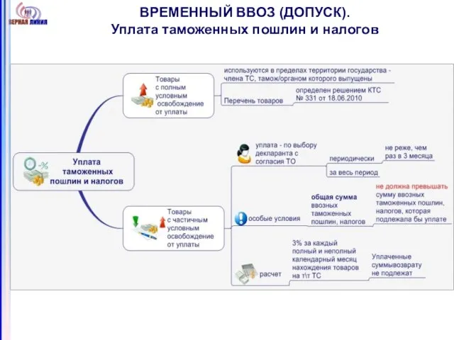 ВРЕМЕННЫЙ ВВОЗ (ДОПУСК). Уплата таможенных пошлин и налогов