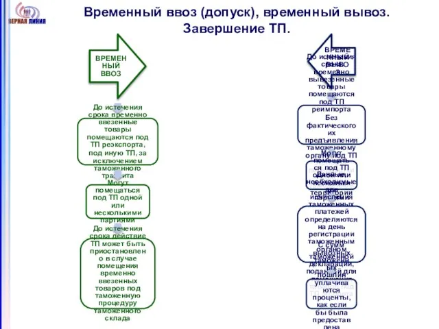 Временный ввоз (допуск), временный вывоз. Завершение ТП.