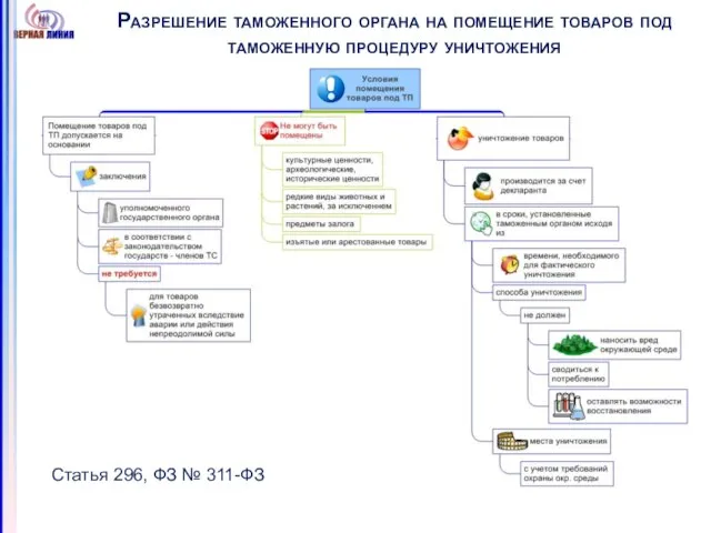 Разрешение таможенного органа на помещение товаров под таможенную процедуру уничтожения Статья 296, ФЗ № 311-ФЗ