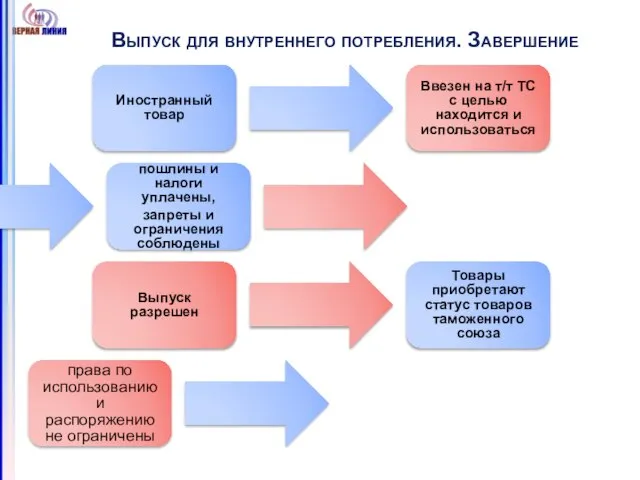 Выпуск для внутреннего потребления. Завершение