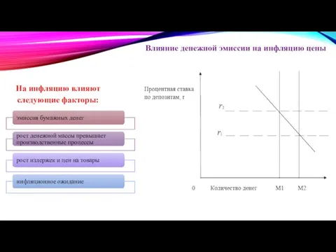 Влияние денежной эмиссии на инфляцию цены На инфляцию влияют следующие факторы: