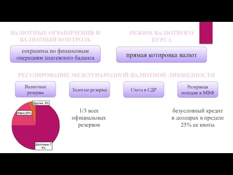 ВАЛЮТНЫЕ ОГРАНИЧЕНИЯ И ВАЛЮТНЫЙ КОНТРОЛЬ РЕГУЛИРОВАНИЕ МЕЖДУНАРОДНОЙ ВАЛЮТНОЙ ЛИКВИДНОСТИ РЕЖИМ ВАЛЮТНОГО