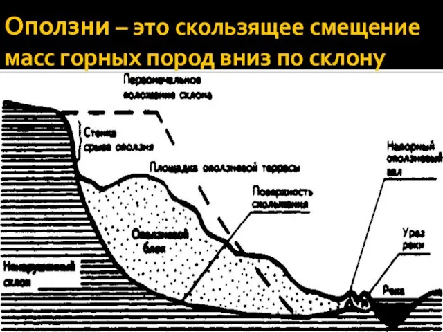 Оползни – это скользящее смещение масс горных пород вниз по склону