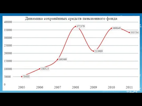 ПОСТУПЛЕНИЕ И РАСХОДОВАНИЕ СРЕДСТВ ПЕНСИОННОГО ФОНДА РОССИЙСКОЙ ФЕДЕРАЦИИ (миллионов рублей)