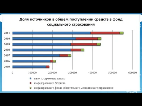 ПОСТУПЛЕНИЕ И РАСХОДОВАНИЕ СРЕДСТВ ФОНДА СОЦИАЛЬНОГО СТРАХОВАНИЯ РФ (миллионов рублей)