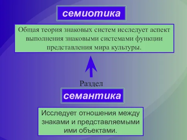 Исследует отношения между знаками и представляемыми ими объектами. семиотика Общая теория