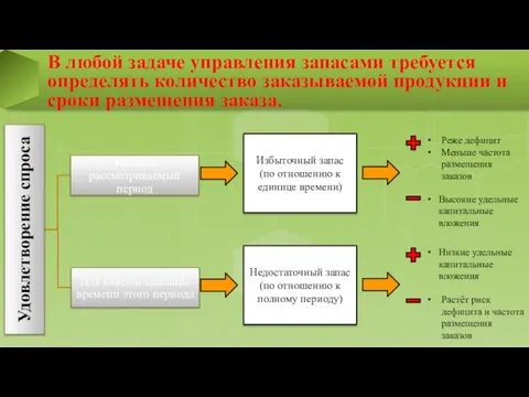 В любой задаче управления запасами требуется определять количество заказываемой продукции и