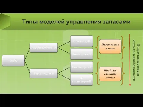 Типы моделей управления запасами Простейшие модели Наиболее сложные модели Возрастание степени математической сложности