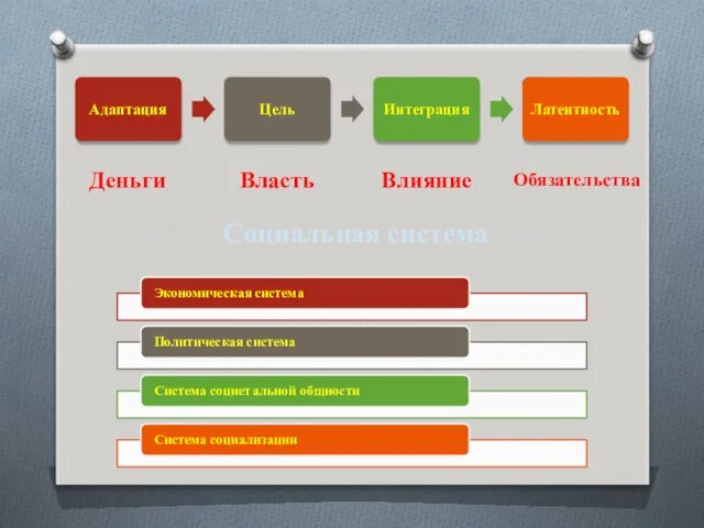 Деньги Обязательства Влияние Власть Социальная система