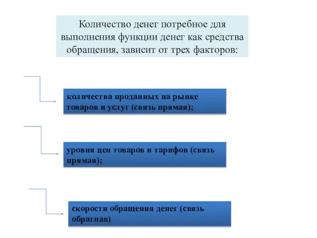 Количество денег потребное для выполнения функции денег как средства обращения, зависит