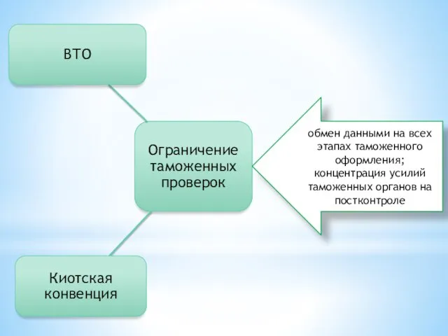 обмен данными на всех этапах таможенного оформления; концентрация усилий таможенных органов на постконтроле