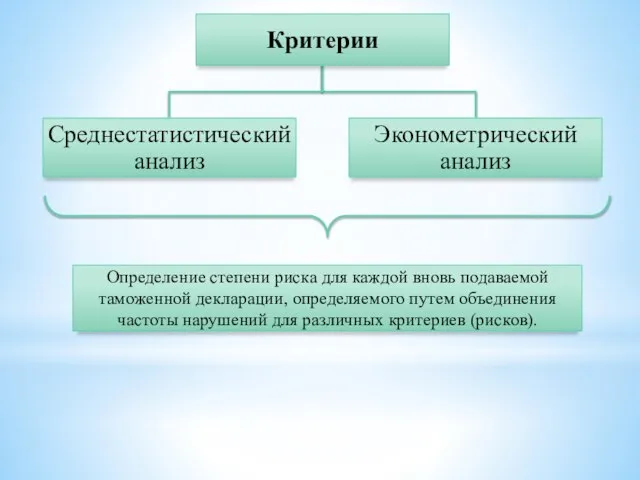 Определение степени риска для каждой вновь подаваемой таможенной декларации, определяемого путем