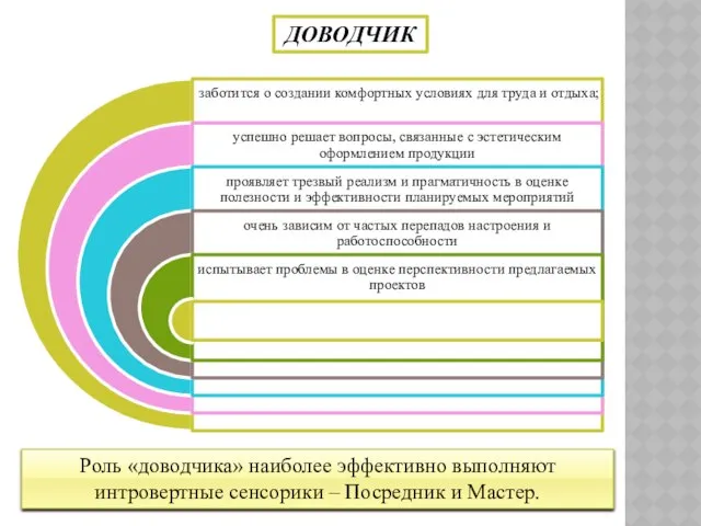 ДОВОДЧИК Роль «доводчика» наиболее эффективно выполняют интровертные сенсорики – Посредник и Мастер.