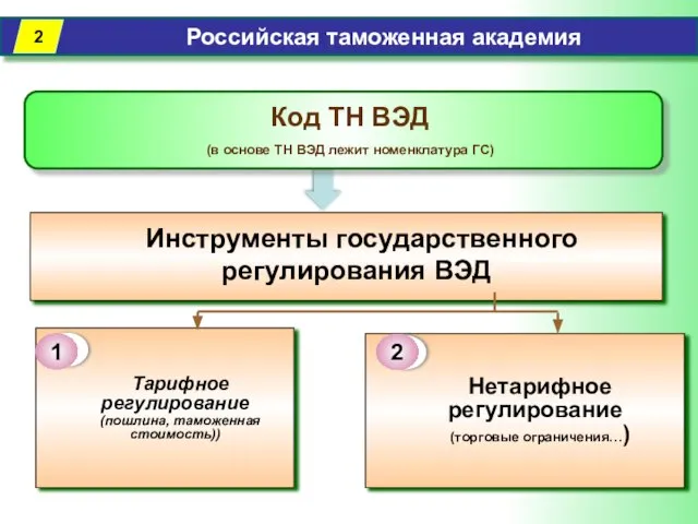 Российская таможенная академия Инструменты государственного регулирования ВЭД Код ТН ВЭД (в