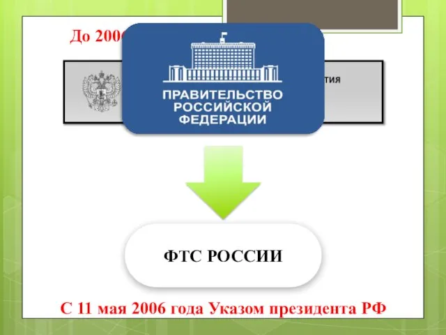 ФТС РОССИИ До 2006 года С 11 мая 2006 года Указом президента РФ