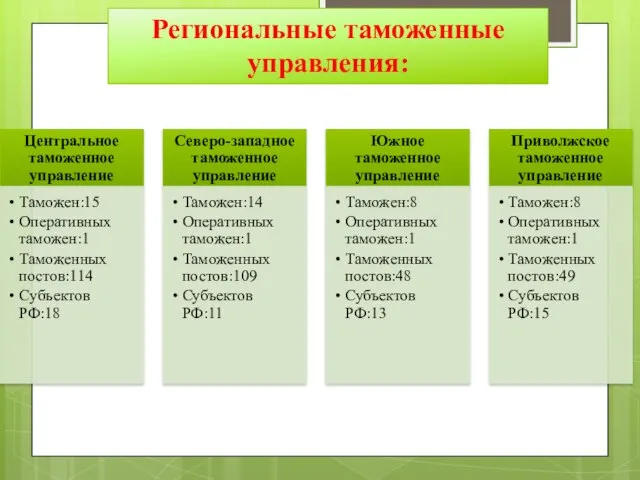 Региональные таможенные управления: